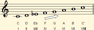 C ascending melodic minor scale on the musical staff