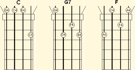 Acordes C, G7 y F sobre el diapasón del ukelele