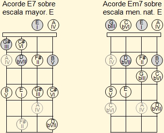 Acordes Mi y Mi séptima con notas al aire en el ukelele