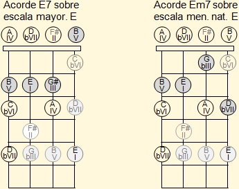 Acordes Mi mayor y Mi séptima con notas al aire en el cuatro venezolano