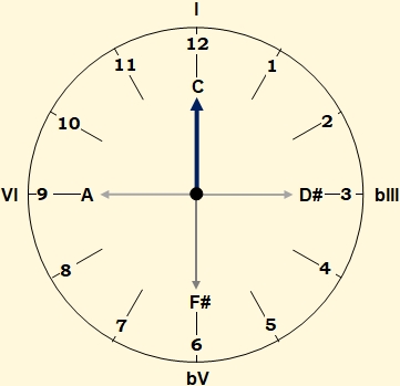 Acordes disminuidos en la analogia música-reloj