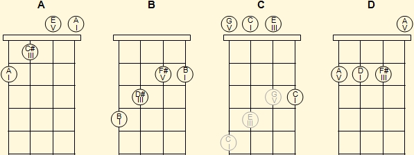 Acordes mayores de ukelele en primera posición (1)