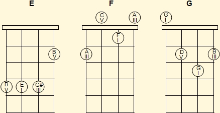 Acordes mayores de ukelele en primera posición (2)