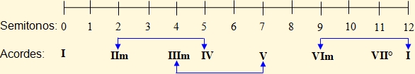 Acordes relativos en la armonización de escalas mayores