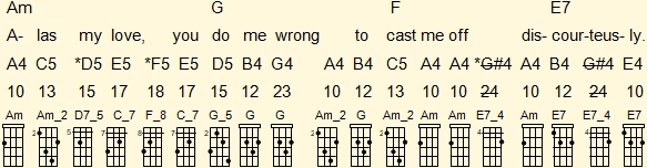 Notas sobre el diapasón del ukelele