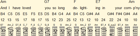 Notas del ukelele sobre el pentagrama