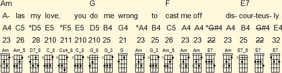 Analysis of the first musical phrase of 'Greensleeves' on Venezuelan cuatro