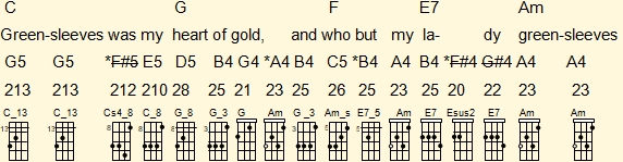 Analysis of the fourth musical phrase of 'Greensleeves' on Venezuelan cuatro