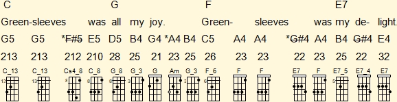 Analysis of the third musical phrase of 'Greensleeves' on Venezuelan cuatro