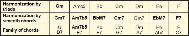 Table with chord names in harmonizations of 'Autumn Leaves'