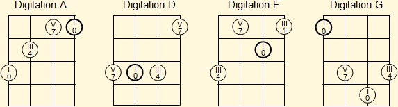 Basic fingerings for major chords of A, D, F and G on the ukulele