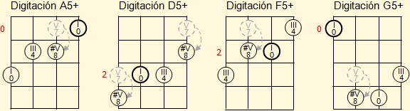 Fingering of B, E and G major triads with augmented fifth on ukelele