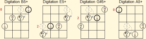 Fingering of B, E and G major triads with augmented fifth on ukelele