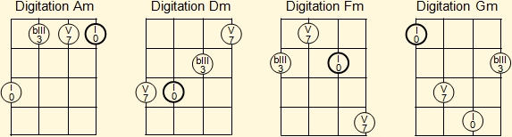 Basic fingerings for A, D, F and G minor chords on ukulele