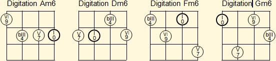 Fingering of A, D, F and G minor sixth chords on ukulele