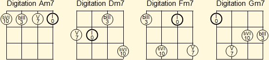 Basic Fingerings for  A, D, F and G minor seventh chords on Ukulele