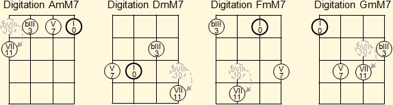 Fingering of A, D, F and G minor major seventh chords on ukelele