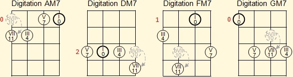 Fingering of A, D, F and G major seventh chords on ukelele