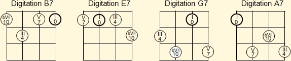 Basic fingerings for A, D, F and G sdominant eventh chords on the Venezuelan cuatro