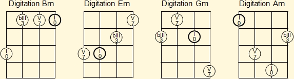 Basic fingerings for A, D, F and G minor chords on Venezuelan cuatro