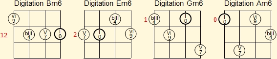 Fingering of A, D, F and G minor sixth chords on Venezuelan cuatro