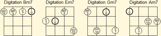 Basic Fingerings for  A, D, F and G minor seventh chords on Venezuelan cuatro