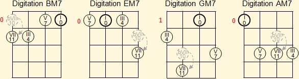 Fingering of A, D, F and G minor major seventh chords on ukelele