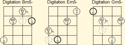 Fingering of B, E and G minor triads with diminished fifth on ukelele