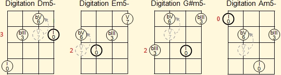 Fingering of B, E and G minor triads with diminished fifth on ukelele