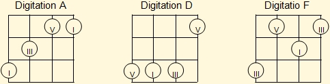 Minimum set of basic fingerings for major ukulele chords