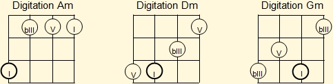 Minimum set of basic fingerings for minor ukulele chords