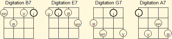 Minimum set of basic fingerings for dominant seventh chords on Venezuelan cuatro