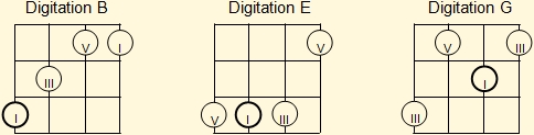 Minimum set of basic fingerings for major Venezuelan cuatro chords