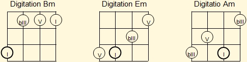 Minimum set of basic fingerings for minor Venezuelan cuatro chords