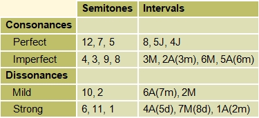 Table for consonance and dissonance of intervals