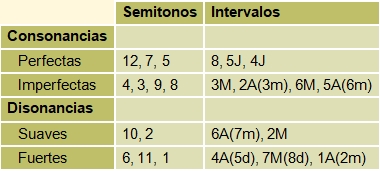 Tabla de consonancia de intervalos musicales