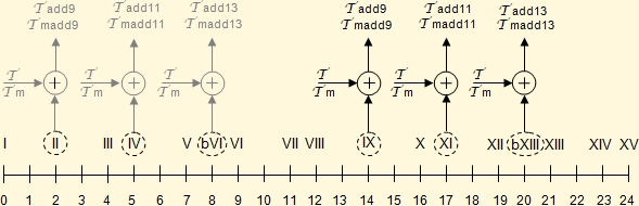 Added ninth Chord formation diagram