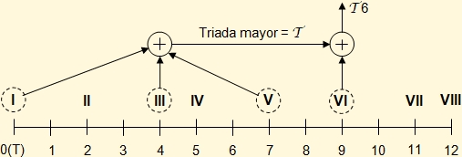 Diagrama de formación de acordes de sexta