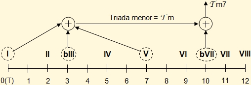 Diagrama de formación de acordes menores séptima