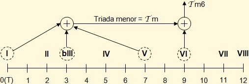 Diagrama de formación de acordes menores sexta