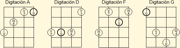 Digitación de acordes mayores para La, Re, Fa y Sol en el ukelele