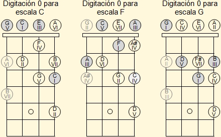 Digitación de las escalas mayores de Do, Fa y Sol con notas aire en el ukelele