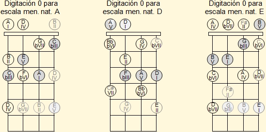 Digitación de las escalas menores naturales de La, Re y Mi con notas aire en el cuatro venezolano