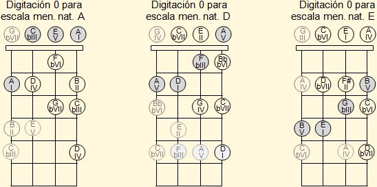 Digitación de las escalas menores naturales de La, Re y Mi con notas aire en el ukelele