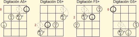 Digitación de triadas mayores con quinta aumentada para La, Re, Fa y Sol