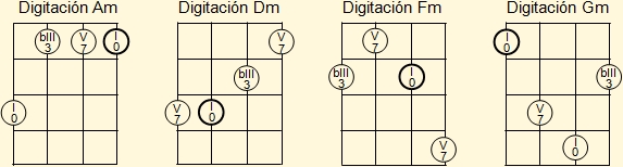 Digitaciones básicas para acordes menores de La, Re, Fa y Sol en el ukelele