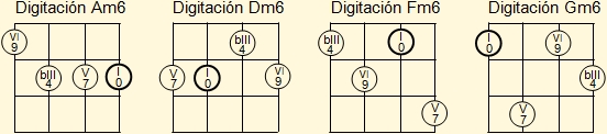 Digitación de acordes de sexta para La, Re, Fa y Sol en ukulele