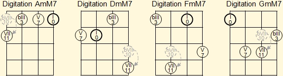 Digitación de acordes menores con séptima mayor para La, Re, Fa y Sol en el ukelele