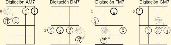 Digitación de acordes mayores con séptima mayor para La, Re, Fa y Sol en el ukelele