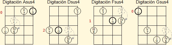 Generacioón de acordes de cuarta suspendida para La, Re, Fa y Sol en el ukelele